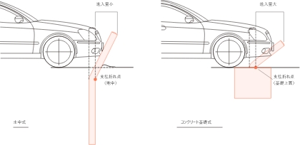 土中式…支柱折れ点（地中）は進入量小 コンクリート基礎式…支柱折れ点（基礎上面）は進入量大