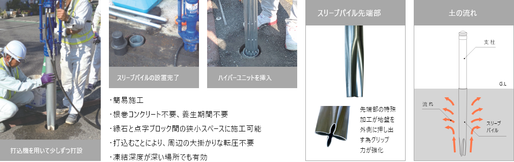 打込機を用いて少しずつ打設→スリーブパイルの設置完了→ハイパーユニットを挿入 ・簡易施工 ・根巻コンクリート不要、養生期間不要 ・縁石と点字ブロック間の狭小スペースに施工可能 ・打込むことにより、周辺の大掛かりな転圧不要 ・凍結深度が深い場所でも有効。 スリーブパイル先端部…先端部の特殊加工が地盤を外側に押し出す為グリップ力が強化