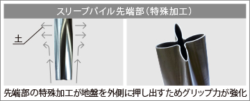 スリーブパイル先端部(特殊加工) 先端部の特殊加工が地盤を外側に押し出すためグリップ力が強化